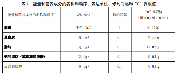 能量和營養(yǎng)成分的名稱和順序、表達(dá)單位、修約間隔和